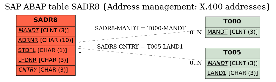 E-R Diagram for table SADR8 (Address management: X.400 addresses)