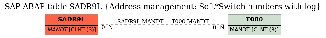 E-R Diagram for table SADR9L (Address management: Soft*Switch numbers with log)