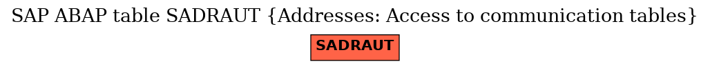 E-R Diagram for table SADRAUT (Addresses: Access to communication tables)