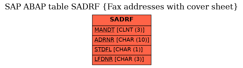 E-R Diagram for table SADRF (Fax addresses with cover sheet)