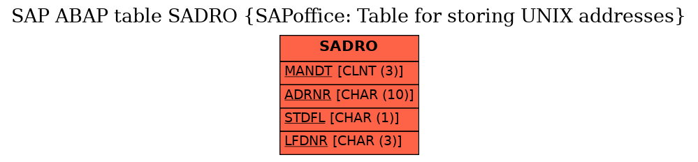 E-R Diagram for table SADRO (SAPoffice: Table for storing UNIX addresses)