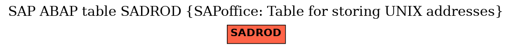 E-R Diagram for table SADROD (SAPoffice: Table for storing UNIX addresses)