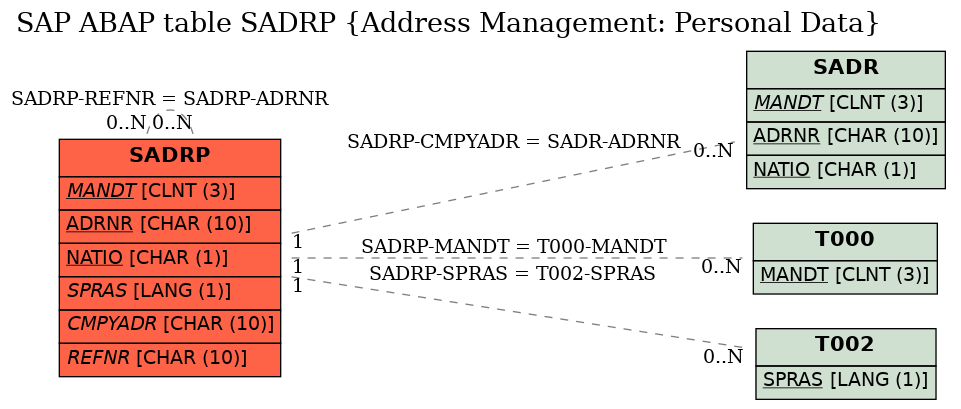 E-R Diagram for table SADRP (Address Management: Personal Data)