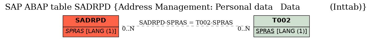 E-R Diagram for table SADRPD (Address Management: Personal data   Data            (Inttab))