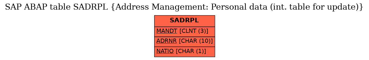 E-R Diagram for table SADRPL (Address Management: Personal data (int. table for update))