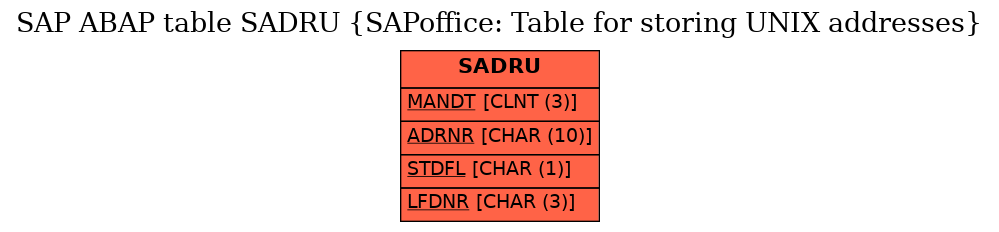 E-R Diagram for table SADRU (SAPoffice: Table for storing UNIX addresses)