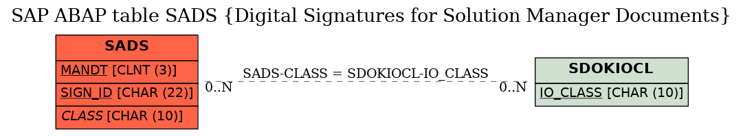 E-R Diagram for table SADS (Digital Signatures for Solution Manager Documents)