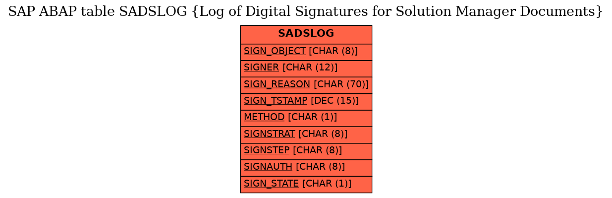 E-R Diagram for table SADSLOG (Log of Digital Signatures for Solution Manager Documents)