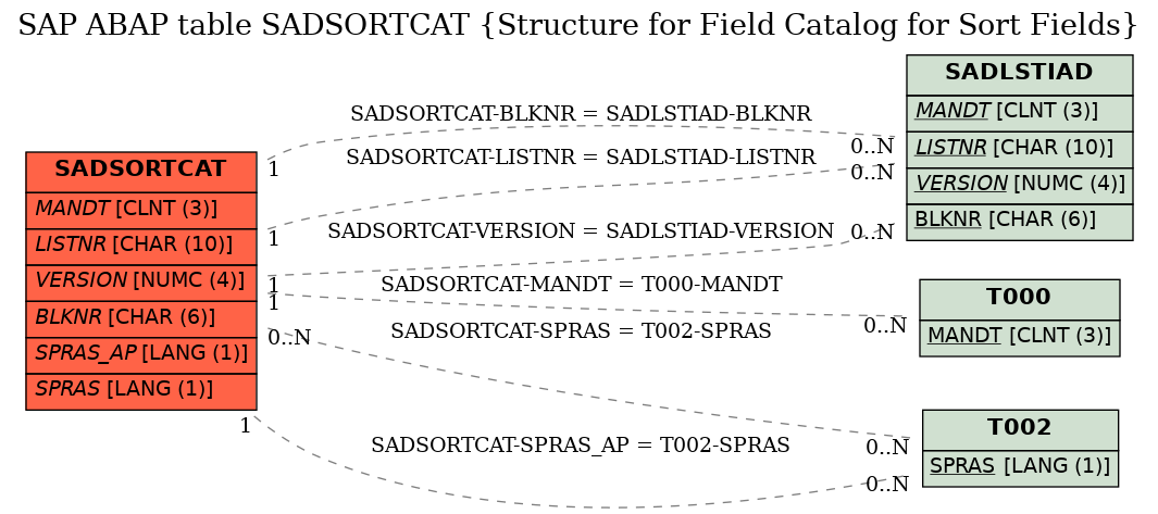 E-R Diagram for table SADSORTCAT (Structure for Field Catalog for Sort Fields)