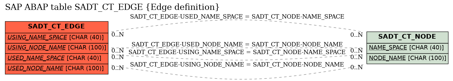 E-R Diagram for table SADT_CT_EDGE (Edge definition)