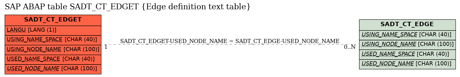 E-R Diagram for table SADT_CT_EDGET (Edge definition text table)