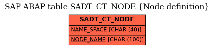 E-R Diagram for table SADT_CT_NODE (Node definition)