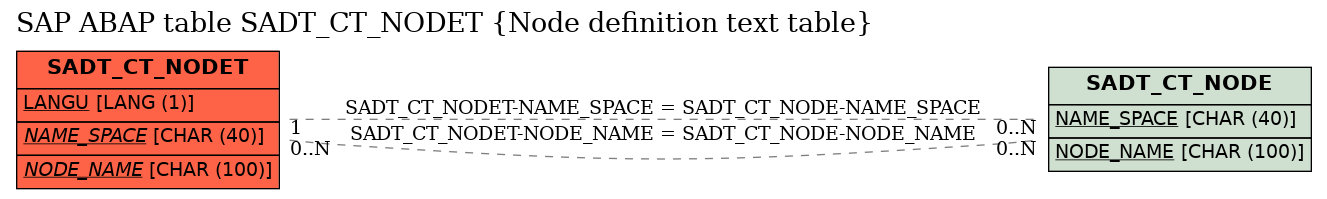 E-R Diagram for table SADT_CT_NODET (Node definition text table)