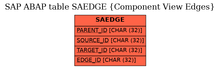 E-R Diagram for table SAEDGE (Component View Edges)