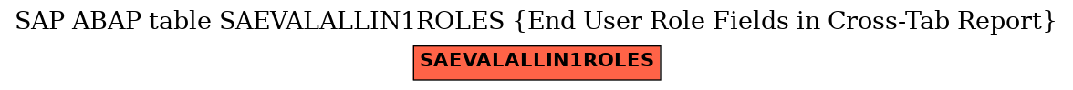 E-R Diagram for table SAEVALALLIN1ROLES (End User Role Fields in Cross-Tab Report)