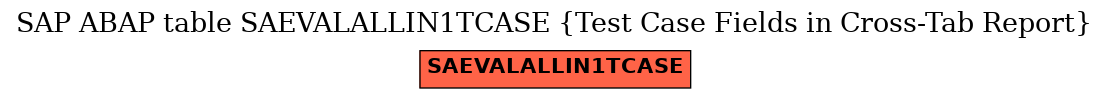 E-R Diagram for table SAEVALALLIN1TCASE (Test Case Fields in Cross-Tab Report)