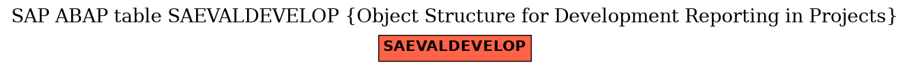 E-R Diagram for table SAEVALDEVELOP (Object Structure for Development Reporting in Projects)