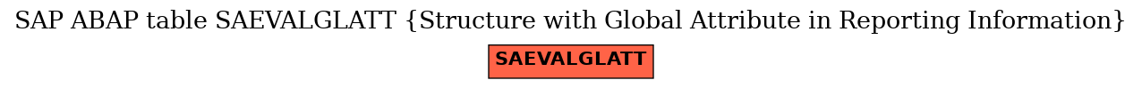 E-R Diagram for table SAEVALGLATT (Structure with Global Attribute in Reporting Information)