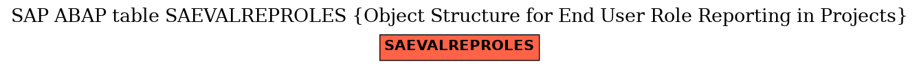 E-R Diagram for table SAEVALREPROLES (Object Structure for End User Role Reporting in Projects)