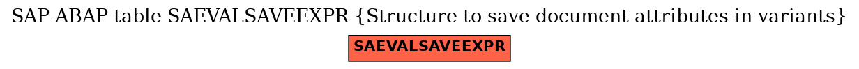 E-R Diagram for table SAEVALSAVEEXPR (Structure to save document attributes in variants)