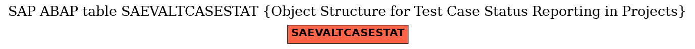 E-R Diagram for table SAEVALTCASESTAT (Object Structure for Test Case Status Reporting in Projects)