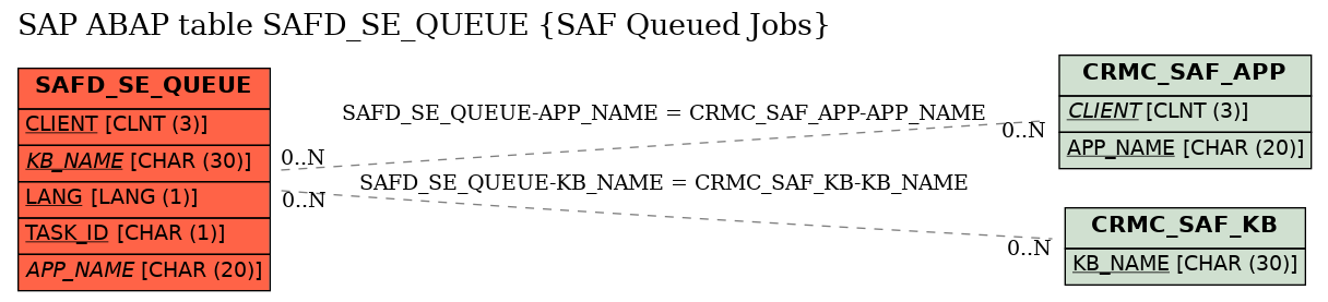 E-R Diagram for table SAFD_SE_QUEUE (SAF Queued Jobs)