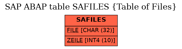 E-R Diagram for table SAFILES (Table of Files)