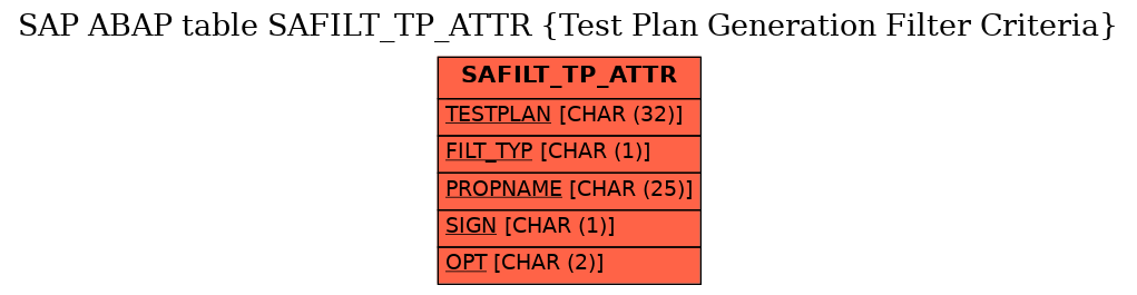 E-R Diagram for table SAFILT_TP_ATTR (Test Plan Generation Filter Criteria)