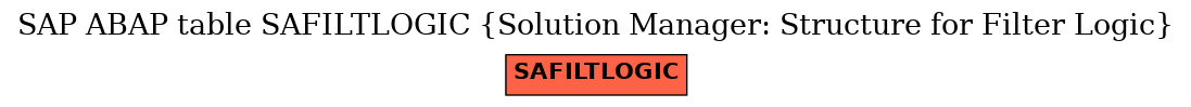E-R Diagram for table SAFILTLOGIC (Solution Manager: Structure for Filter Logic)