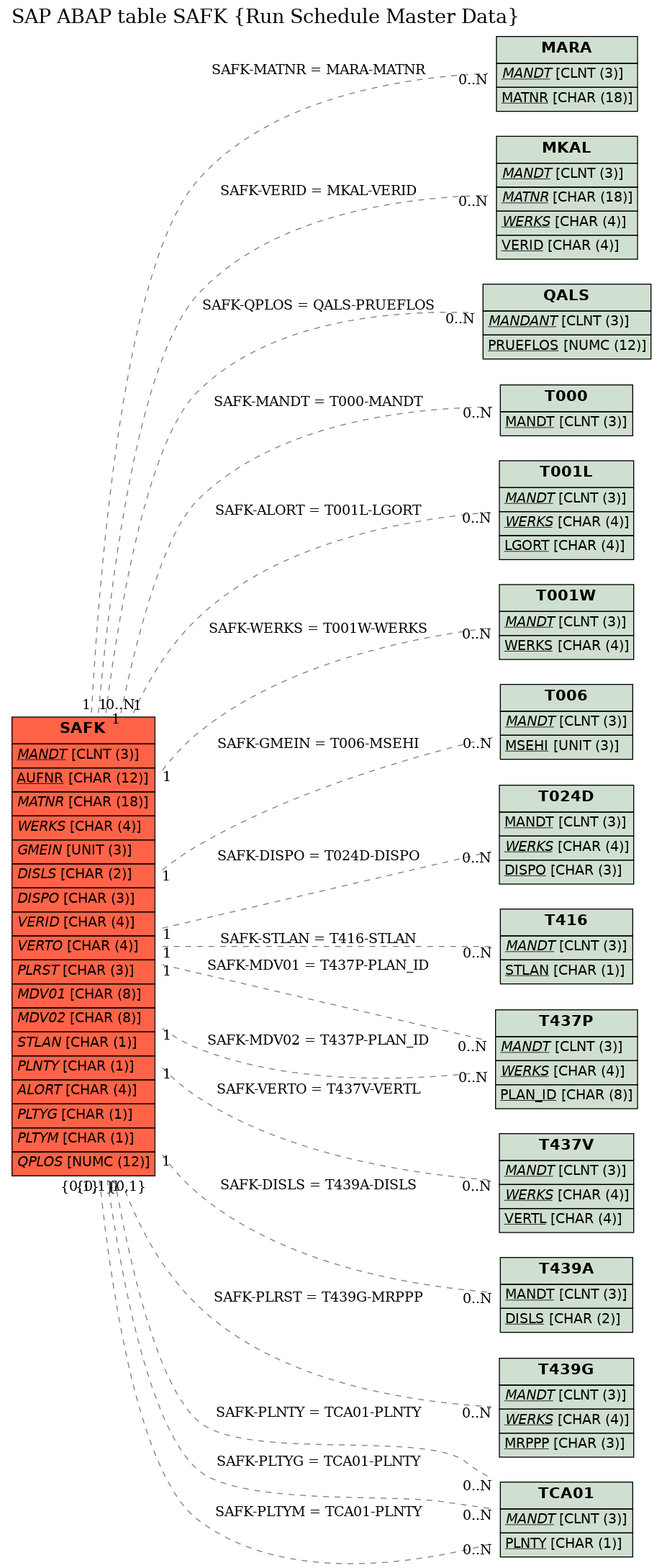 E-R Diagram for table SAFK (Run Schedule Master Data)