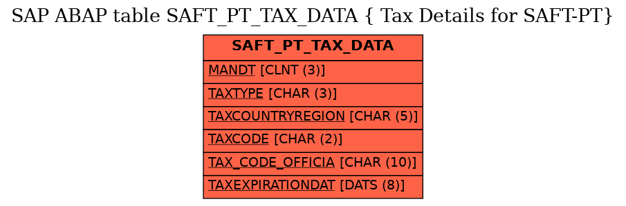 E-R Diagram for table SAFT_PT_TAX_DATA ( Tax Details for SAFT-PT)