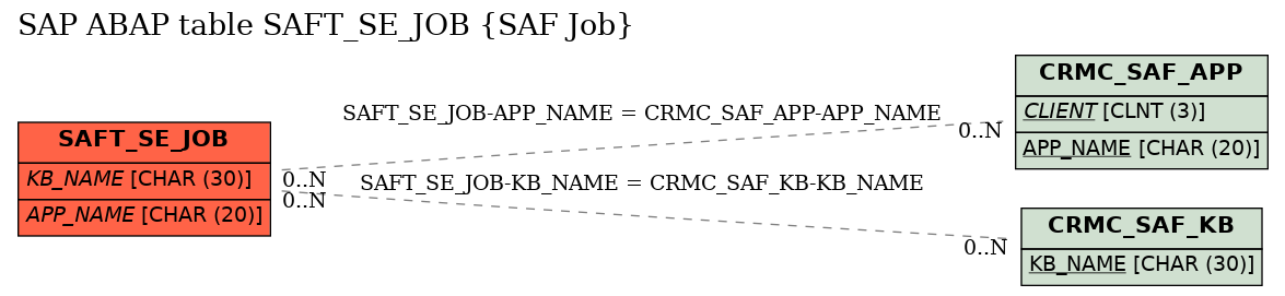 E-R Diagram for table SAFT_SE_JOB (SAF Job)