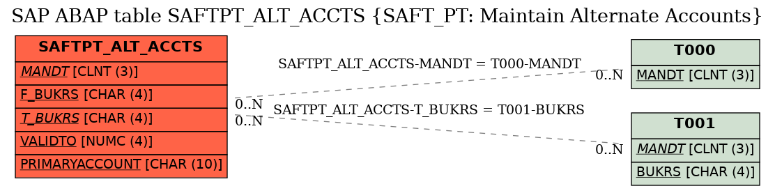 E-R Diagram for table SAFTPT_ALT_ACCTS (SAFT_PT: Maintain Alternate Accounts)