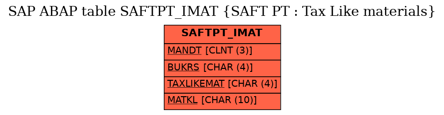 E-R Diagram for table SAFTPT_IMAT (SAFT PT : Tax Like materials)