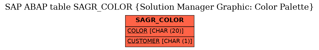 E-R Diagram for table SAGR_COLOR (Solution Manager Graphic: Color Palette)