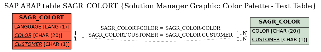 E-R Diagram for table SAGR_COLORT (Solution Manager Graphic: Color Palette - Text Table)