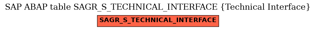 E-R Diagram for table SAGR_S_TECHNICAL_INTERFACE (Technical Interface)
