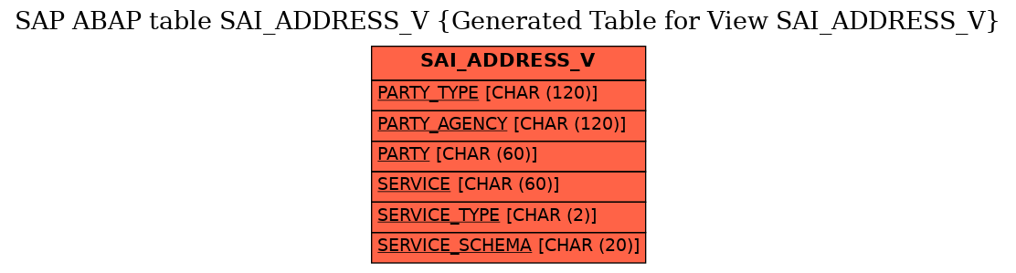 E-R Diagram for table SAI_ADDRESS_V (Generated Table for View SAI_ADDRESS_V)