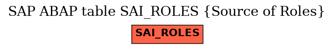 E-R Diagram for table SAI_ROLES (Source of Roles)