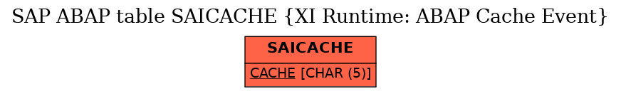 E-R Diagram for table SAICACHE (XI Runtime: ABAP Cache Event)