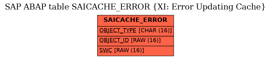 E-R Diagram for table SAICACHE_ERROR (XI: Error Updating Cache)