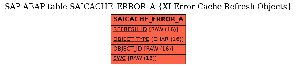 E-R Diagram for table SAICACHE_ERROR_A (XI Error Cache Refresh Objects)