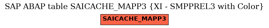 E-R Diagram for table SAICACHE_MAPP3 (XI - SMPPREL3 with Color)