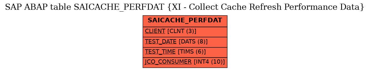 E-R Diagram for table SAICACHE_PERFDAT (XI - Collect Cache Refresh Performance Data)