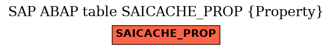 E-R Diagram for table SAICACHE_PROP (Property)