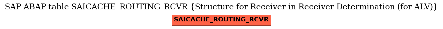 E-R Diagram for table SAICACHE_ROUTING_RCVR (Structure for Receiver in Receiver Determination (for ALV))