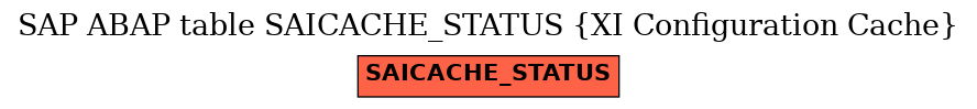E-R Diagram for table SAICACHE_STATUS (XI Configuration Cache)