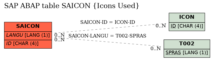 E-R Diagram for table SAICON (Icons Used)