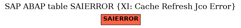 E-R Diagram for table SAIERROR (XI: Cache Refresh Jco Error)