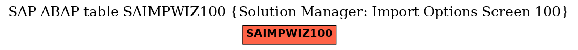 E-R Diagram for table SAIMPWIZ100 (Solution Manager: Import Options Screen 100)